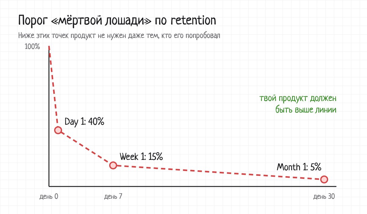 График порога retention: Day 1 — 40%, Week 1 — 15%, Month 1 — 5%. Продукт должен быть выше этой линии