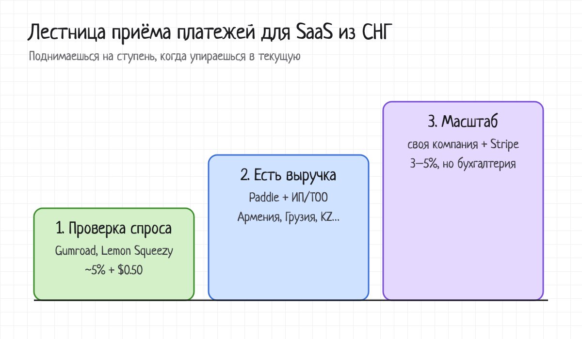 Лестница приёма платежей для SaaS из СНГ: 1 — проверка спроса через Gumroad или Lemon Squeezy, 2 — Paddle с ИП, 3 — своя компания и Stripe