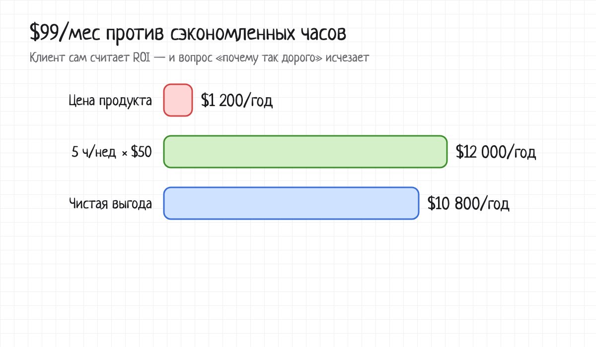 Сравнение: $1 200 в год за продукт против $12 000 сэкономленных часов, чистая выгода $10 800
