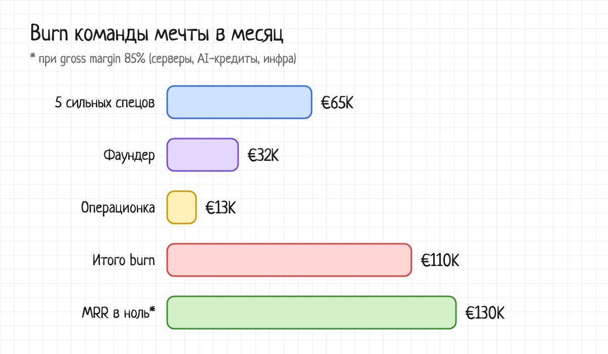 Burn команды в месяц: команда €65K, фаундер €32K, операционка €13K, итого €110K; MRR для выхода в ноль — €130K