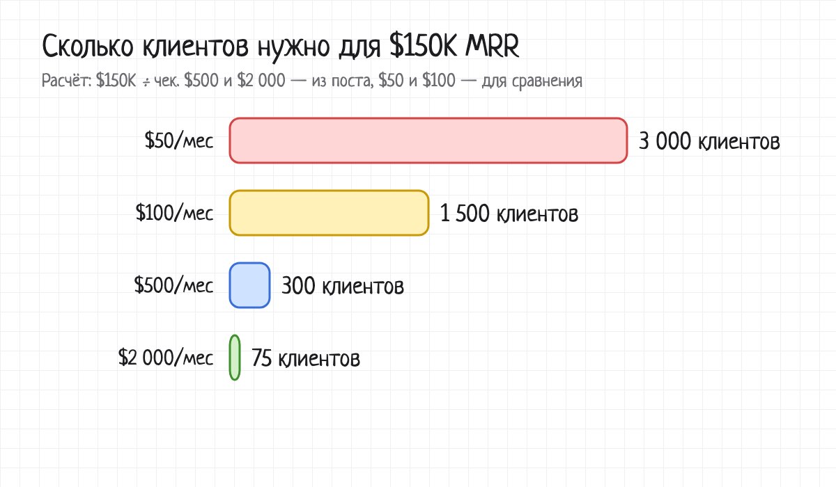 Сколько клиентов нужно для $150K MRR: при $50/мес — 3 000, при $100 — 1 500, при $500 — 300, при $2 000 — 75