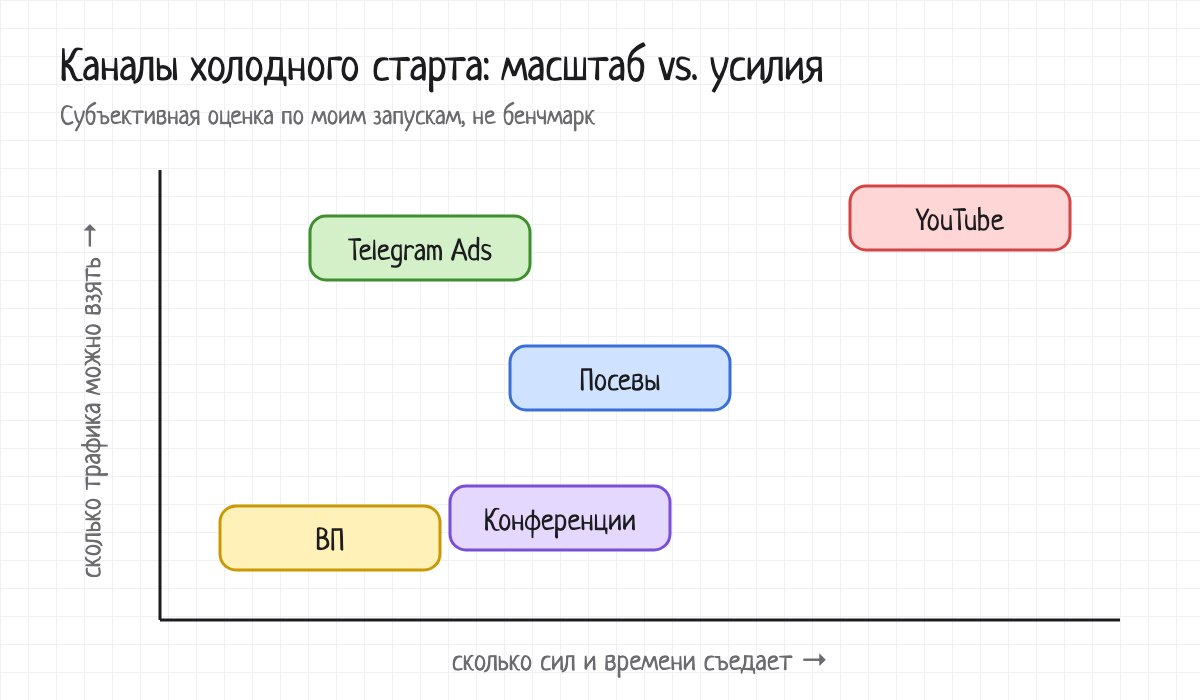 Каналы холодного старта по масштабу и усилиям: взаимки и конференции — мало трафика, посевы — средне, YouTube — много трафика и много труда, Telegram Ads — много трафика при умеренных усилиях